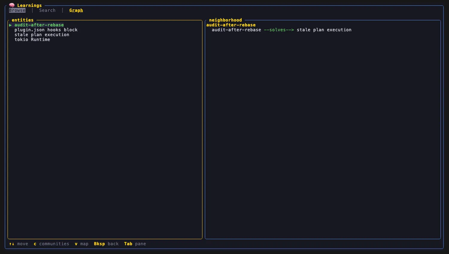 The Graph tab entity-neighbourhood view — typed edges like audit-after-rebase --solves--> stale plan execution