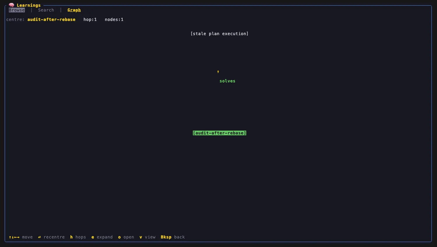 Map centred on audit-after-rebase, ↑ solves edge