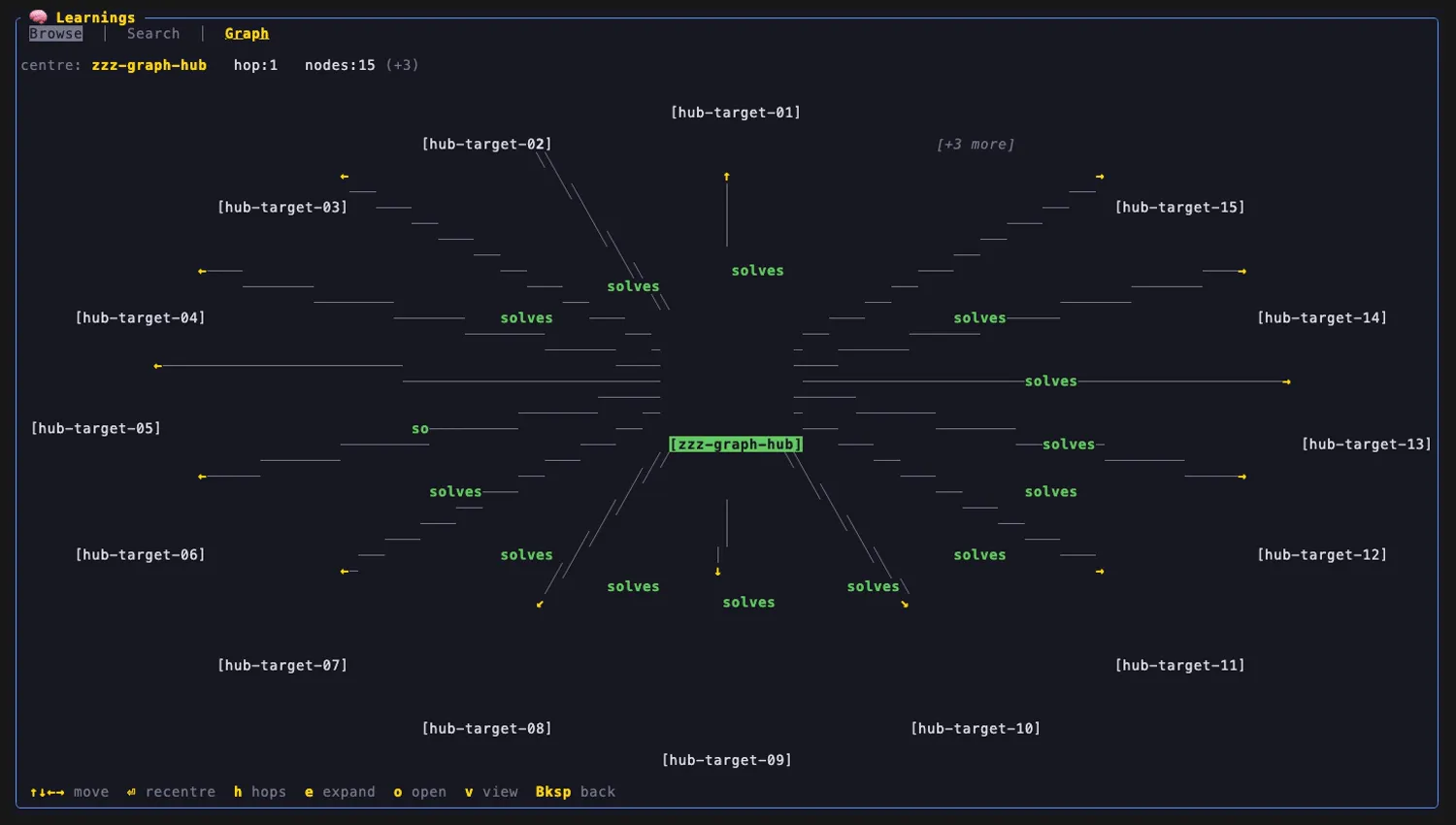A hub with 15 neighbours on the ring and a +3 more overflow node