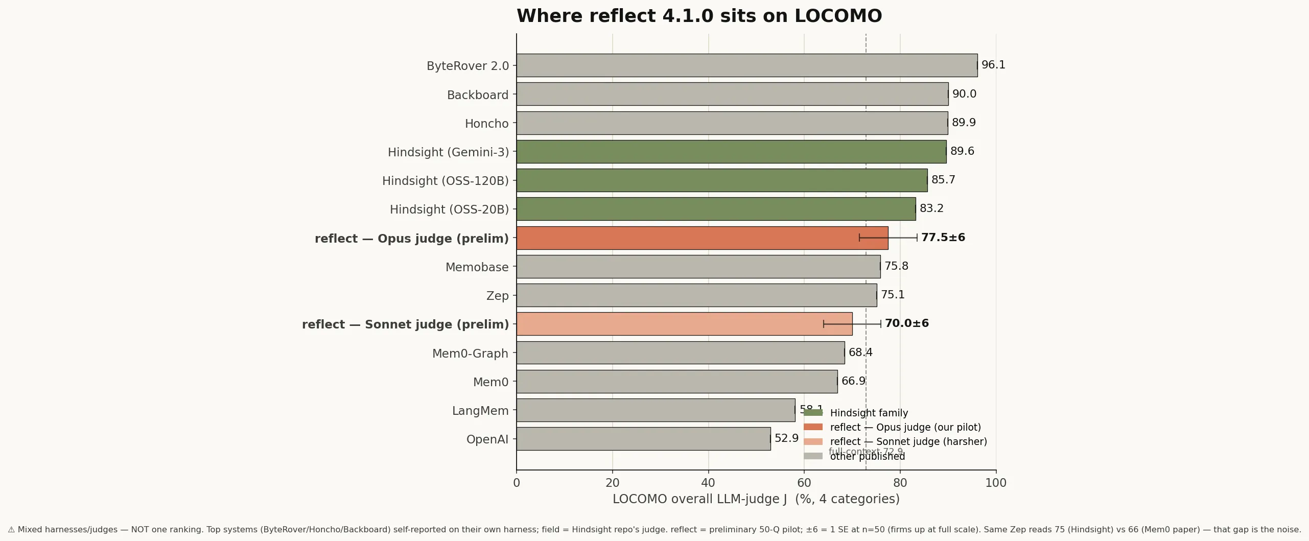 LOCOMO positioning — reflect vs other memory systems